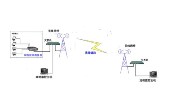 室外无线网桥和电梯无线网桥有什么区别？