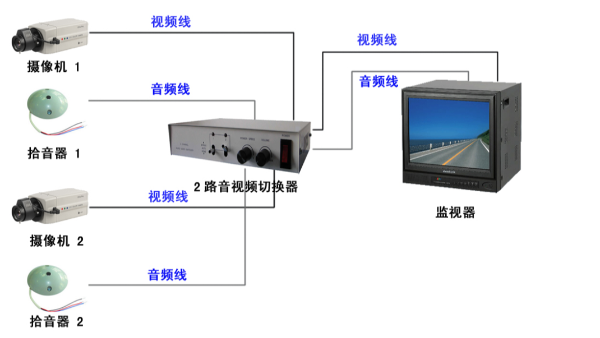 什么是安防监控视频切换器？