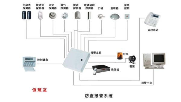 <i style='color:red'>防盗报警系统</i>的常见问题和解决方法