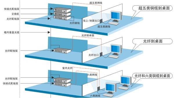 综合布线到底怎么布线呢？