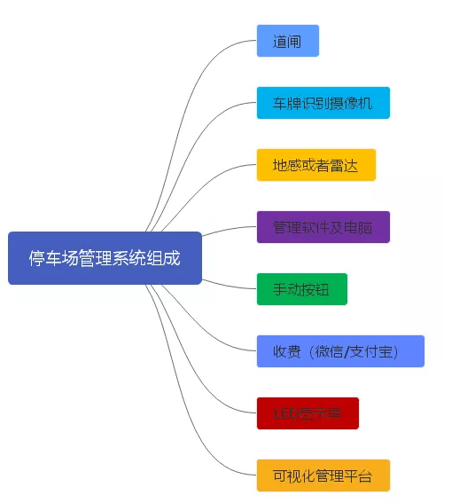 停车场管理系统