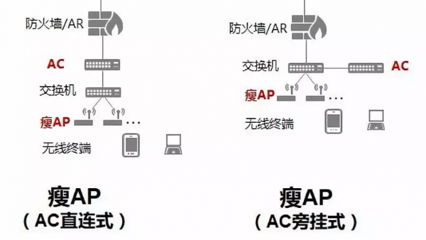 您知道<i style='color:red'>胖ap</i>和瘦AP有什么用途区别？