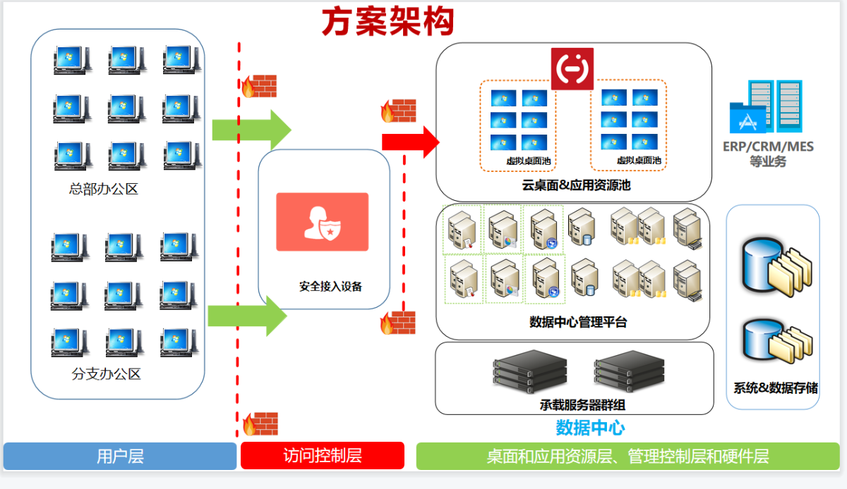 轩辕云桌面方案价值构建