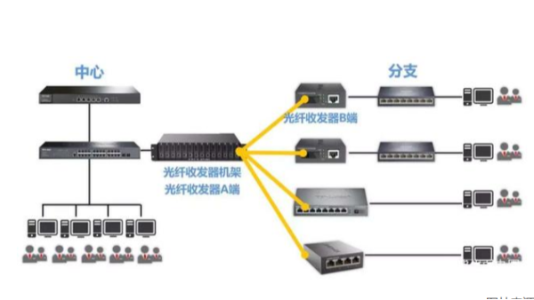 光纤收发器指示灯的功能及故障判断方法