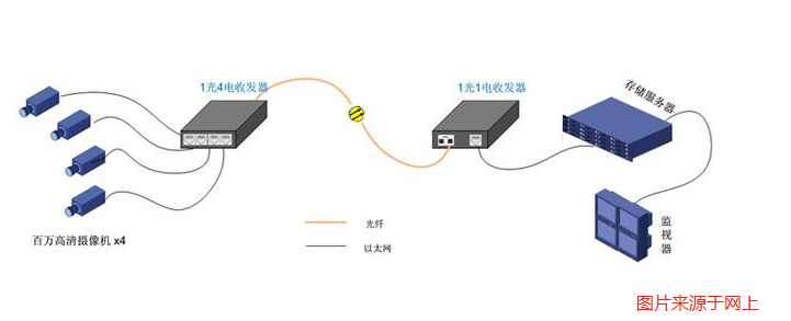 光纤收发器