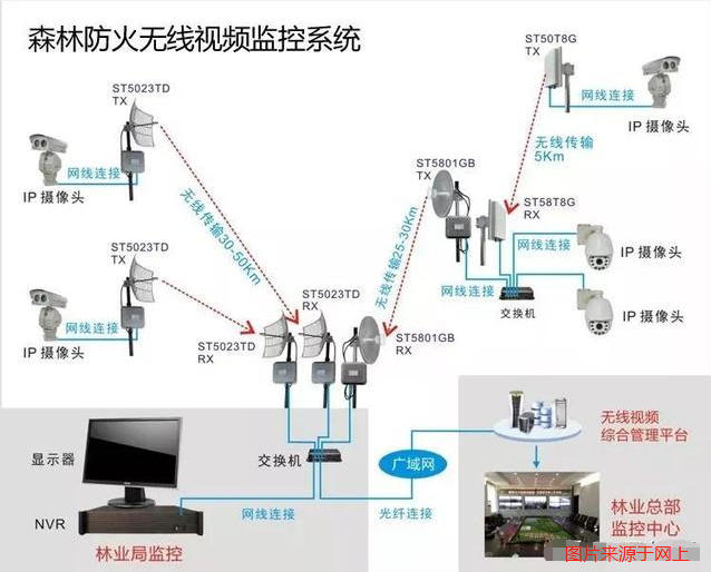 森林防火无线监控系统