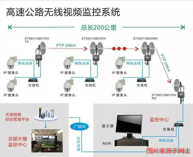 高速公路无线视频监控系统