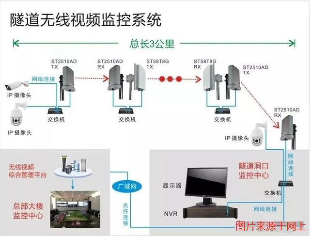 隧道无线监控系统