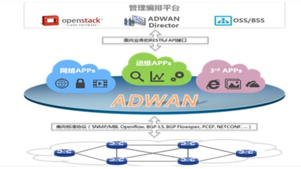 <i style='color:red'>sd-wan</i>对云网络有什么影响？