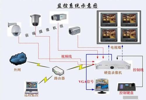 视频安防监控系统的优势