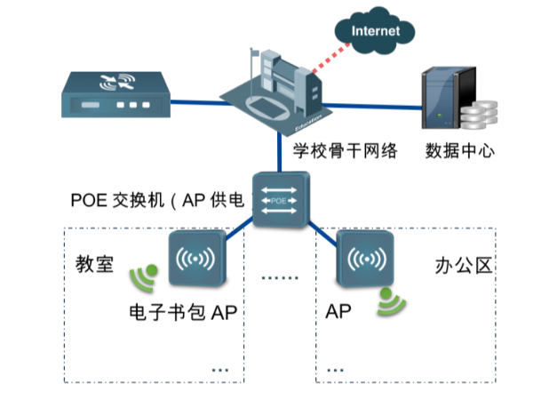 智慧校园无线网络AP解决方案