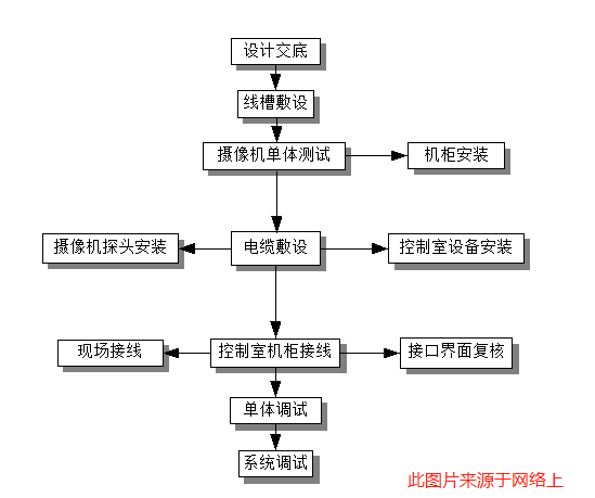 视频监控系统施工工艺流程