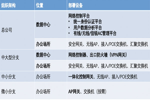 多分支网络组网解决方案