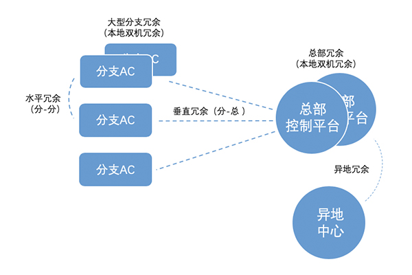 多分支网络组网解决方案