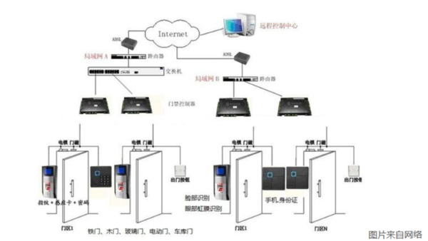 门禁系统安装有哪些操作流程？