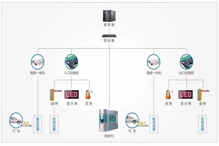 进出入口系统图