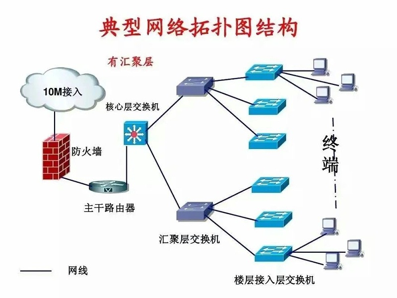 典型网络拓扑图