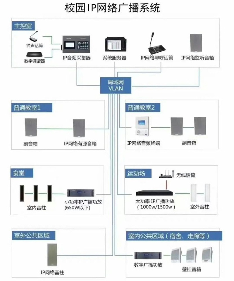 校园无线网络系统覆盖图