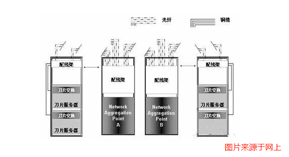 弱电机房数据中心网络组网方案