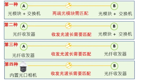 网络工程中的光模块有哪些组网方式？