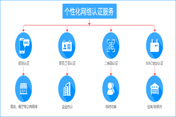 无线网络统一认证