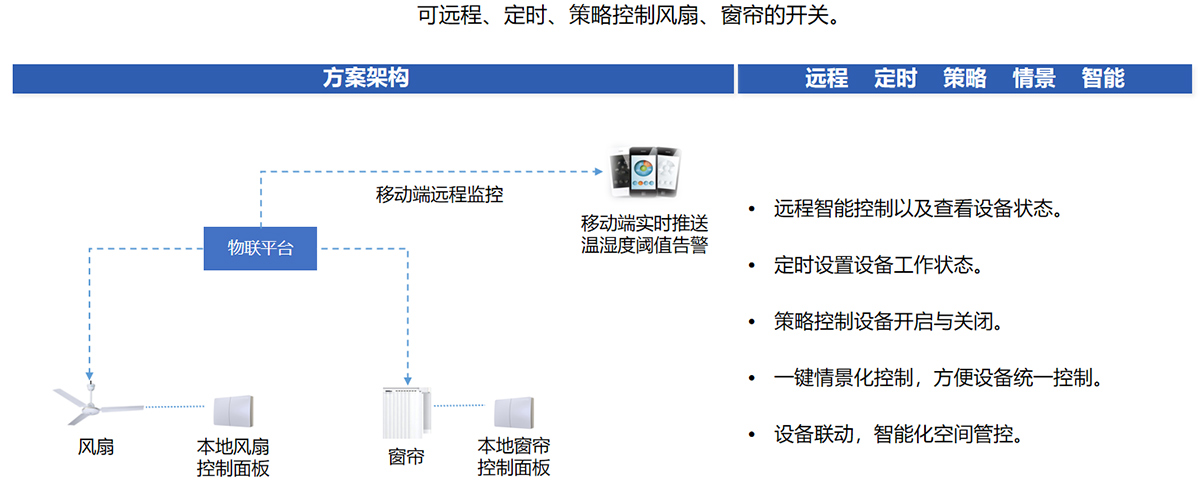 风扇窗帘控制