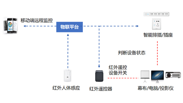 <i style='color:red'>物联网设备</i>是如何运作的？